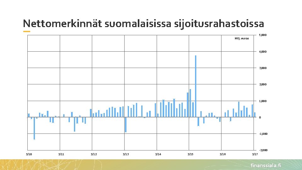 Nettomerkinnät suomalaisissa sijoitusrahastoissa 5, 000 Milj. euroa 4, 000 3, 000 2, 000 1,