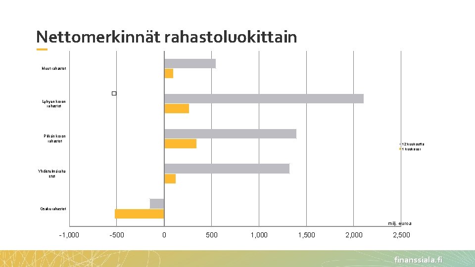 Nettomerkinnät rahastoluokittain Muut rahastot � Lyhyen koron rahastot Pitkän koron rahastot 12 kuukautta 1