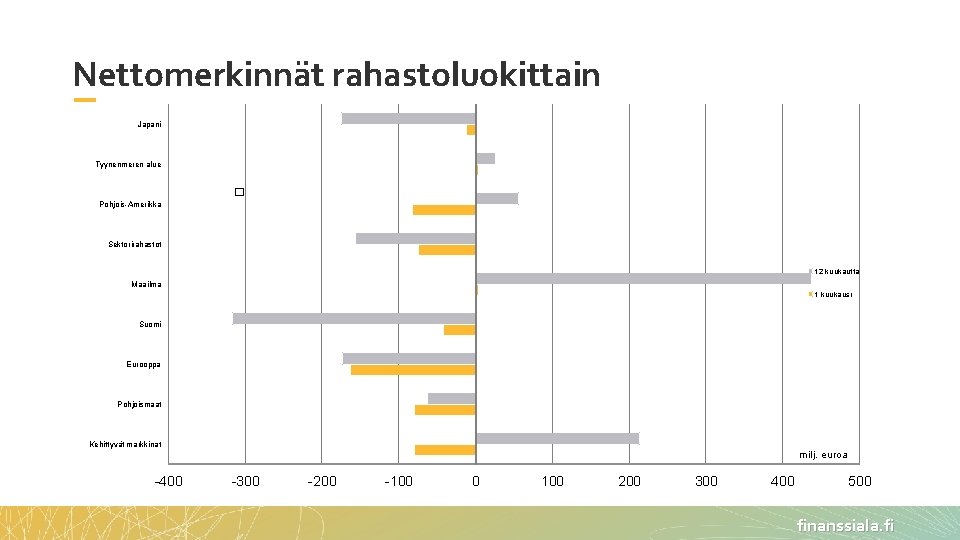 Nettomerkinnät rahastoluokittain 31. 12. 1999 - 31. 12. 2001 Japani Tyynenmeren alue � Pohjois-Amerikka