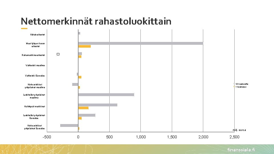 Nettomerkinnät rahastoluokittain 31. 12. 1999 - 31. 12. 2001 Käteisrahastot Muut lyhyen koron rahastot