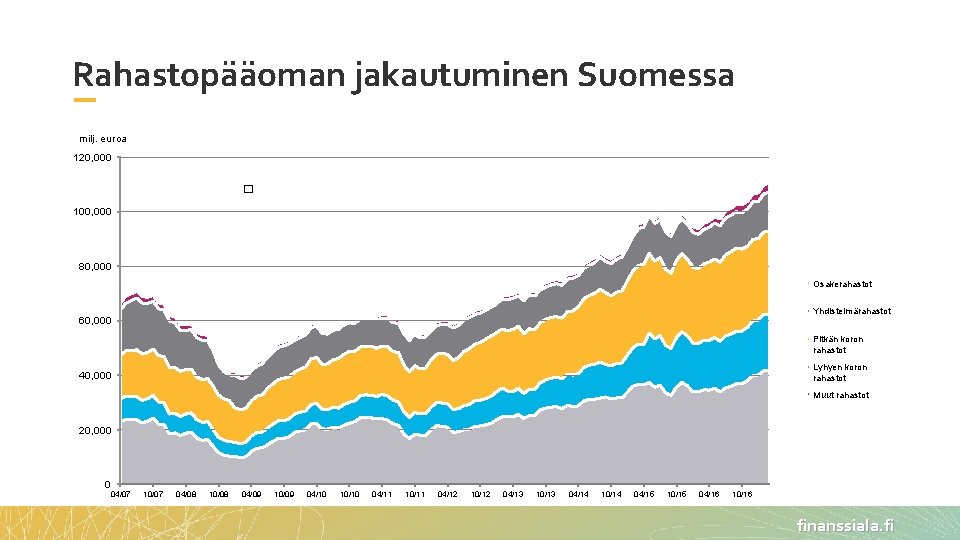 Rahastopääoman jakautuminen Suomessa milj. euroa 120, 000 � 100, 000 31. 12. 1999 -