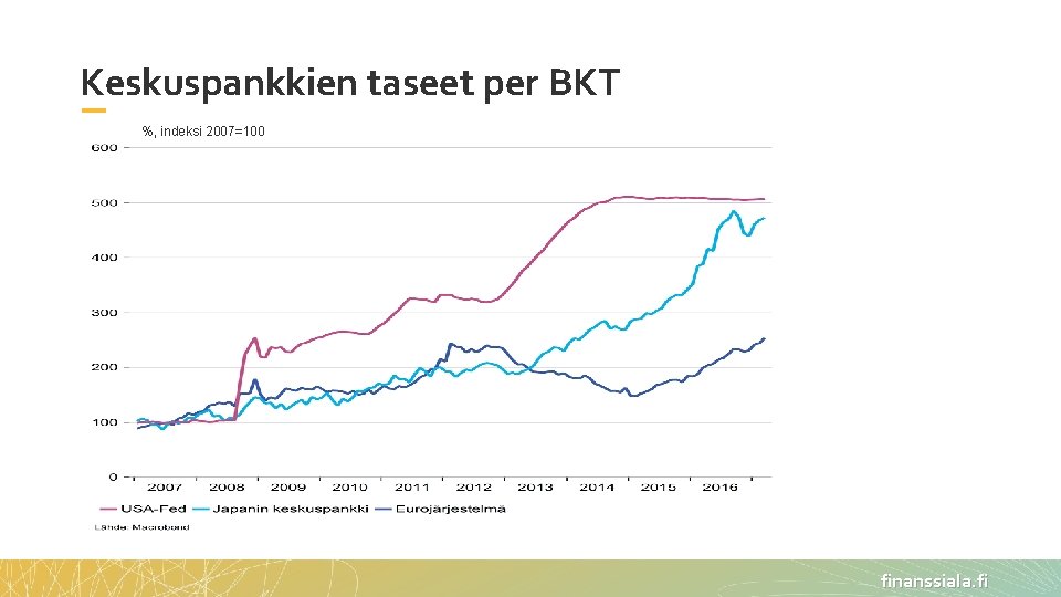 Keskuspankkien taseet per BKT %, indeksi 2007=100 finanssiala. fi 