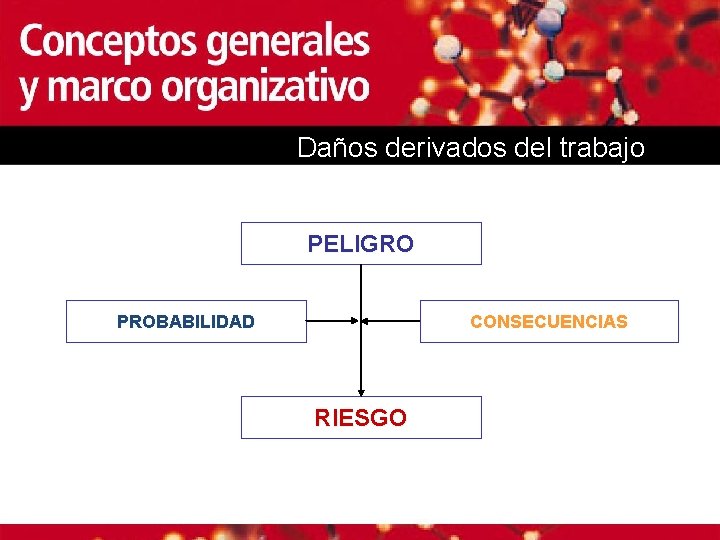 Daños derivados del trabajo PELIGRO PROBABILIDAD CONSECUENCIAS RIESGO 