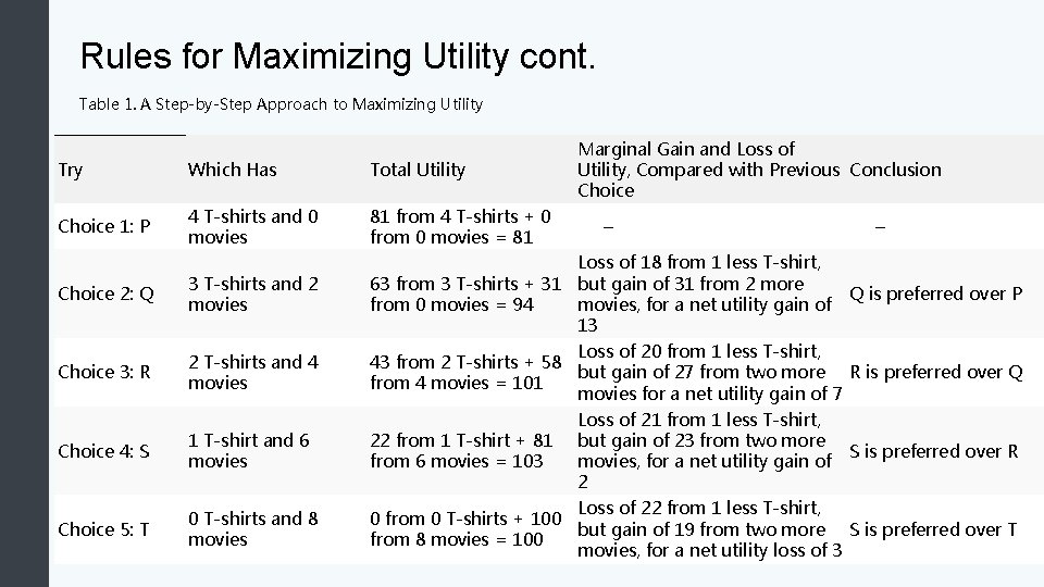 Rules for Maximizing Utility cont. Table 1. A Step-by-Step Approach to Maximizing Utility Try