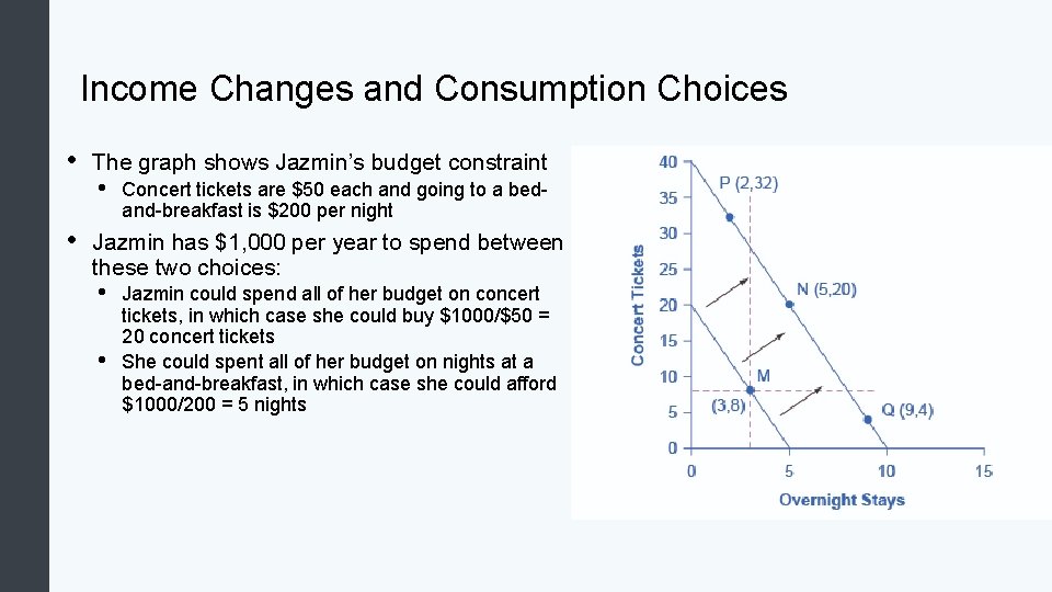 Income Changes and Consumption Choices • • The graph shows Jazmin’s budget constraint •