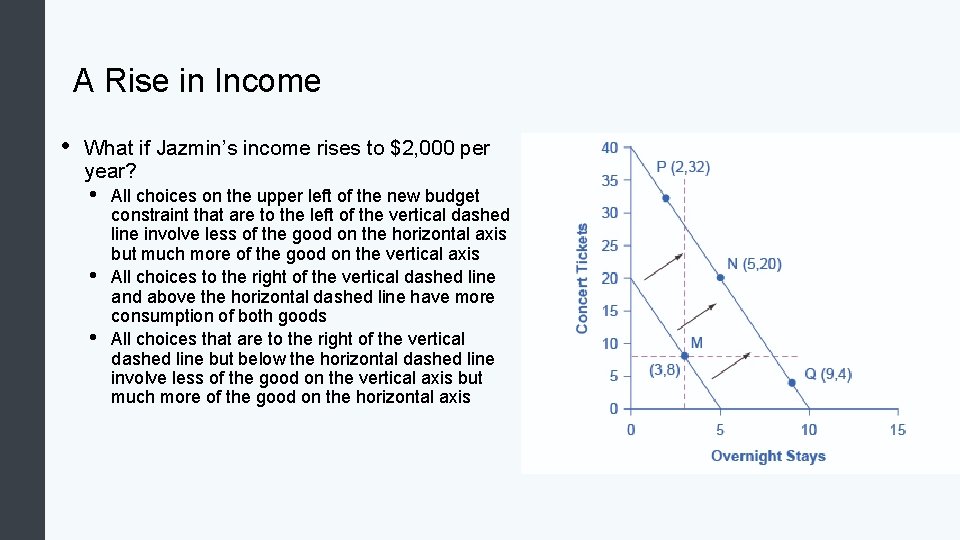 A Rise in Income • What if Jazmin’s income rises to $2, 000 per