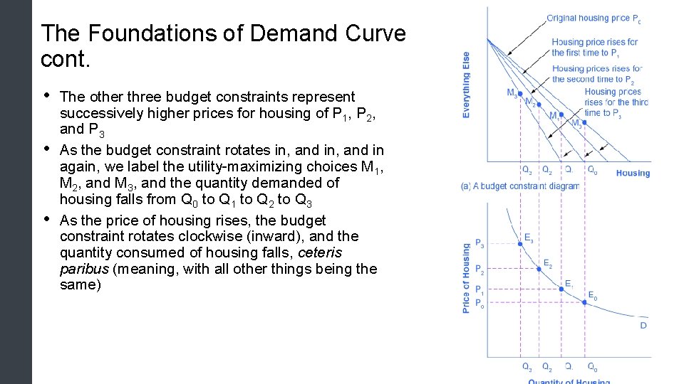 The Foundations of Demand Curve cont. • • • The other three budget constraints