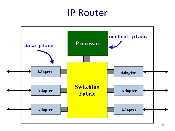 IP Router control plane data plane Processor Adapter Switching Fabric Adapter 34 