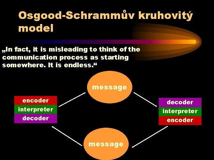 Osgood-Schrammův kruhovitý model „In fact, it is misleading to think of the communication process