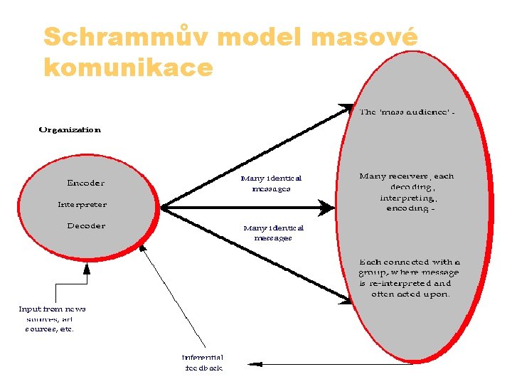 Schrammův model masové komunikace 