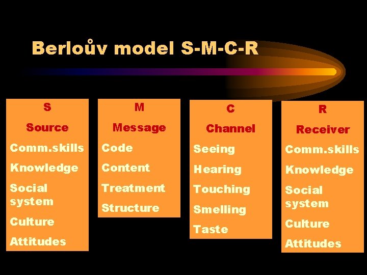 Berloův model S-M-C-R S M C R Source Message Channel Receiver Comm. skills Code