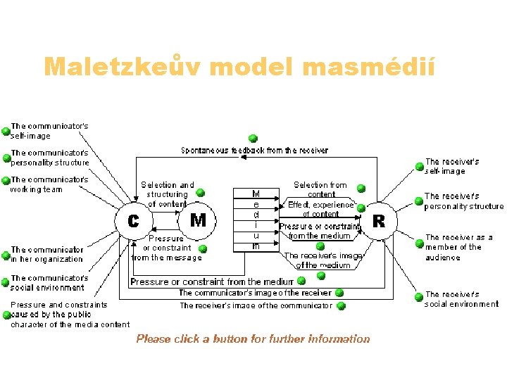 Maletzkeův model masmédií 