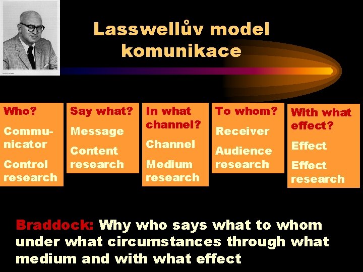 Lasswellův model komunikace Who? Say what? Communicator Message Control research Content research In what