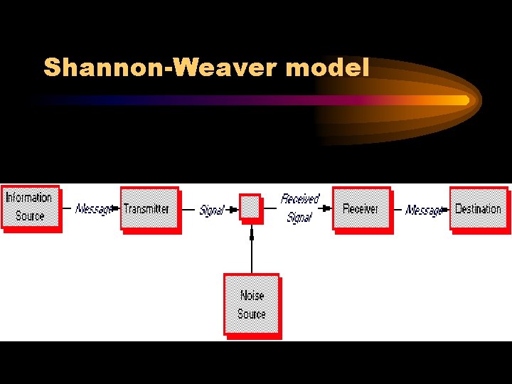 Shannon-Weaver model 