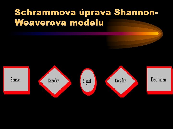 Schrammova úprava Shannon. Weaverova modelu 