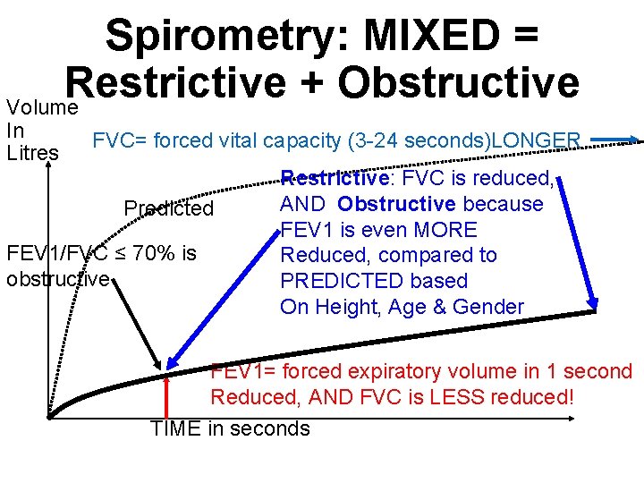 Spirometry: MIXED = Restrictive + Obstructive Volume In Litres FVC= forced vital capacity (3