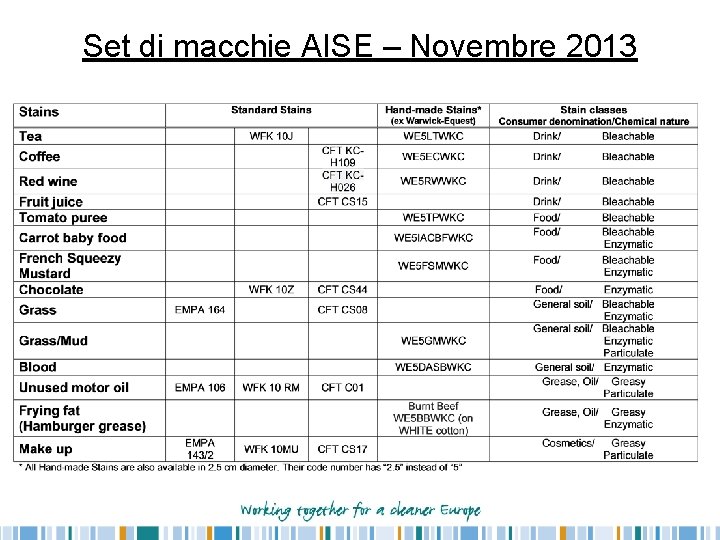 Set di macchie AISE – Novembre 2013 