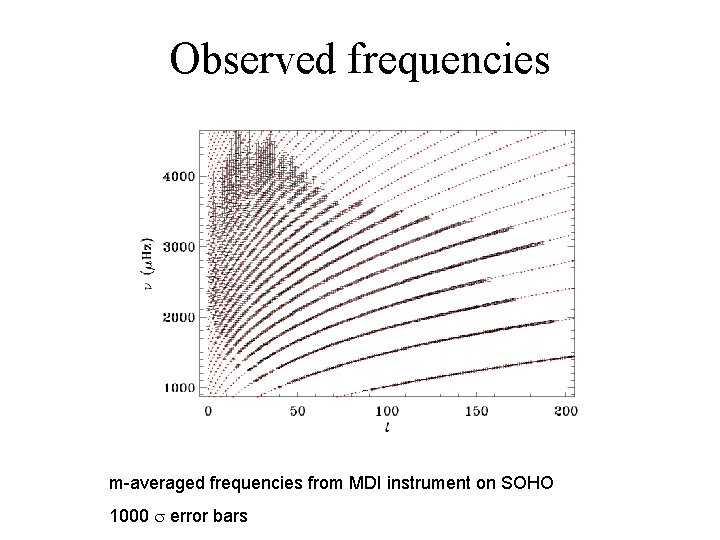 Observed frequencies m-averaged frequencies from MDI instrument on SOHO 1000 s error bars 