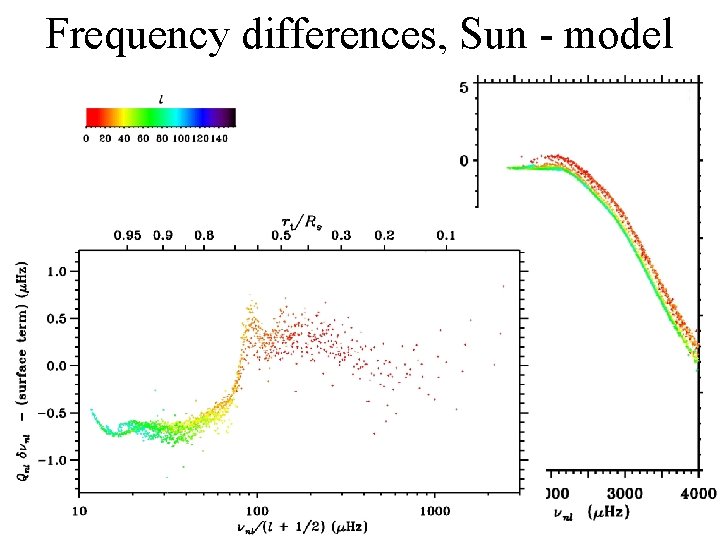 Frequency differences, Sun - model 