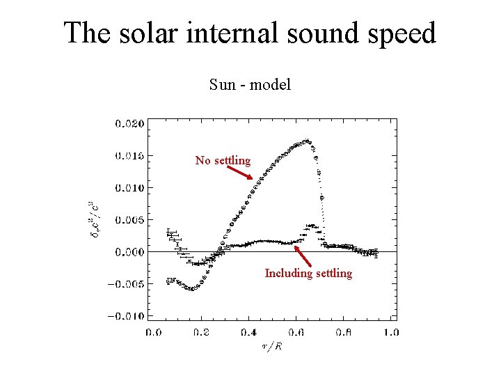 The solar internal sound speed Sun - model No settling Including settling 