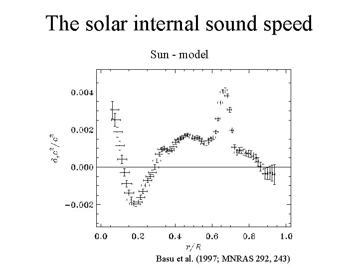 The solar internal sound speed Sun - model Basu et al. (1997; MNRAS 292,