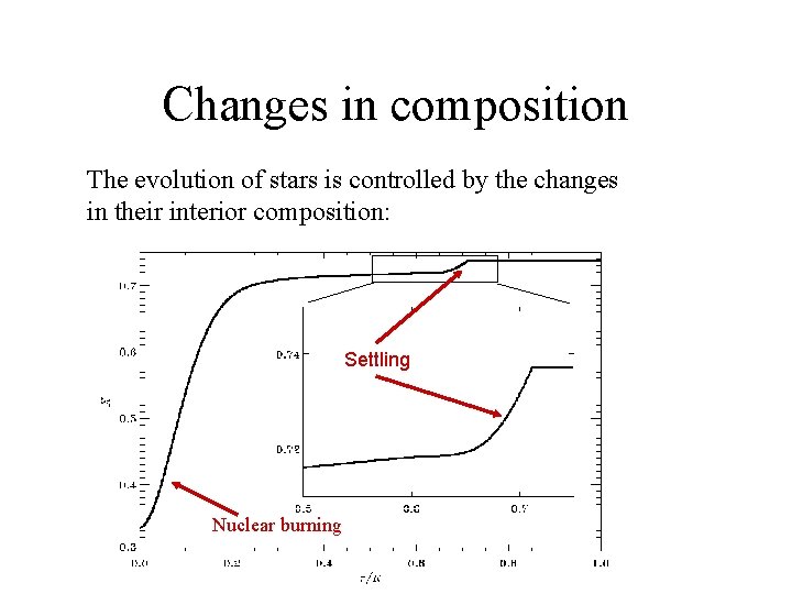 Changes in composition The evolution of stars is controlled by the changes in their
