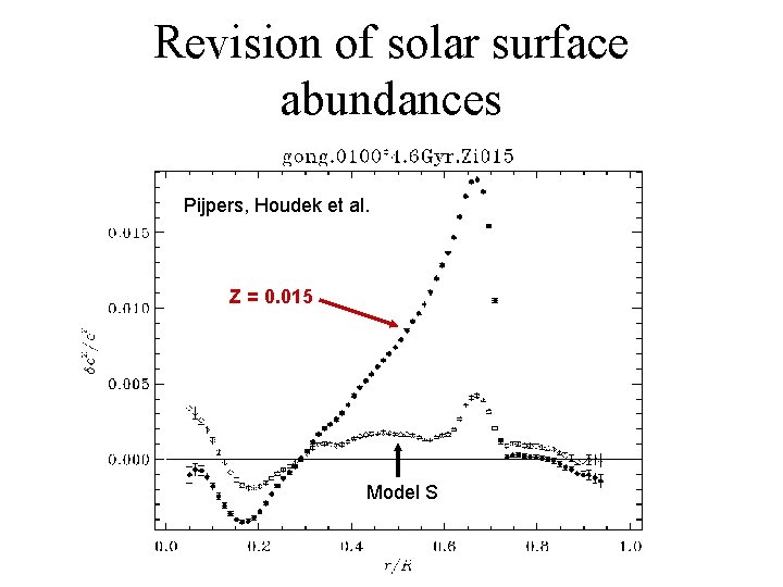 Revision of solar surface abundances Asplund et al. (2004; A&A 417, 751. 2005; astro-ph/0410214