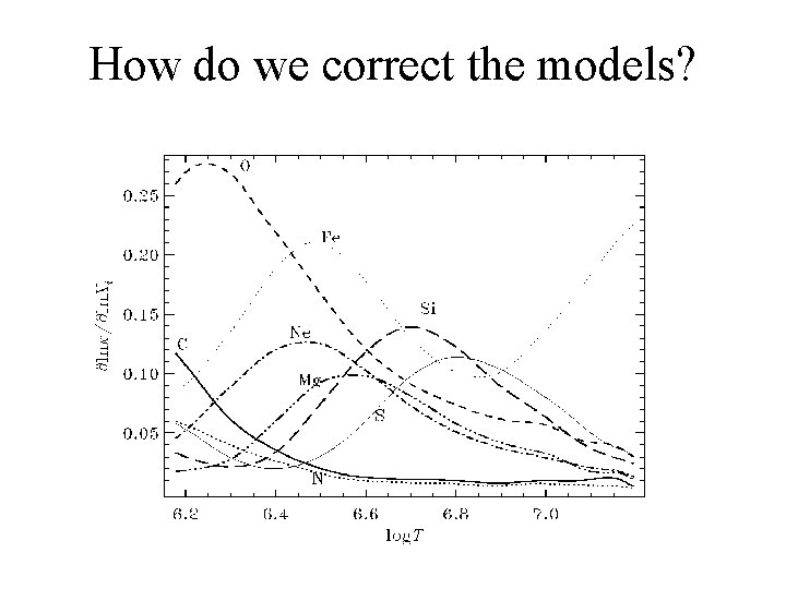 How do we correct the models? Basu & Antia (2004; Ap. J 606 L