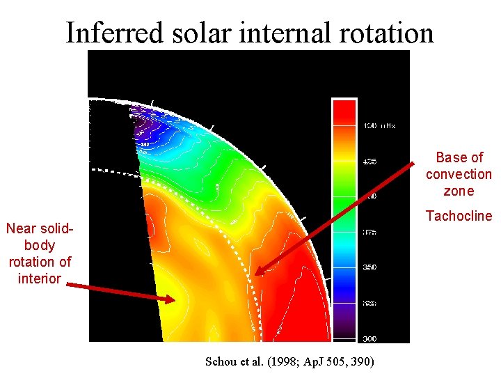 Inferred solar internal rotation Base of convection zone Tachocline Near solidbody rotation of interior