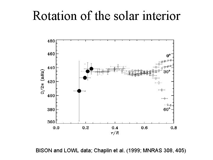 Rotation of the solar interior Bi. SON and LOWL data; Chaplin et al. (1999;