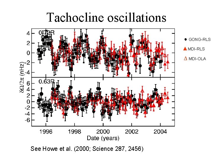 Tachocline oscillations ● GONG-RLS ▲MDI-RLS ∆ MDI-OLA See Howe et al. (2000; Science 287,