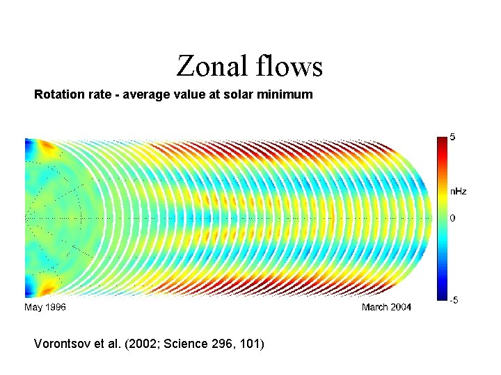 Zonal flows Rotation rate - average value at solar minimum Vorontsov et al. (2002;