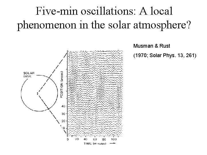 Five-min oscillations: A local phenomenon in the solar atmosphere? Musman & Rust (1970; Solar