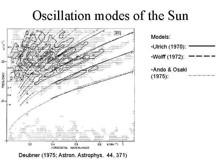 Oscillation modes of the Sun Models: • Ulrich (1970): • Wolff (1972): • Ando