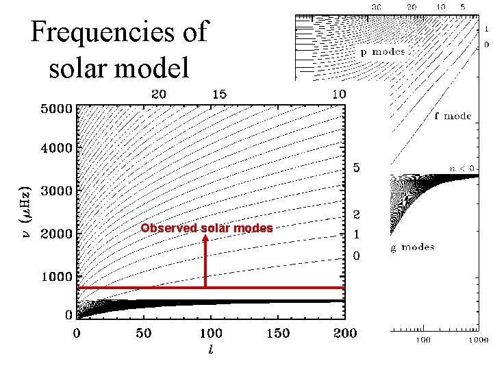 Frequencies of solar model n=w/2 p Observed solar modes 