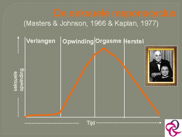 De seksuele responscyclus (Masters & Johnson, 1966 & Kaplan, 1977) Opwinding Orgasme Herstel seksuele