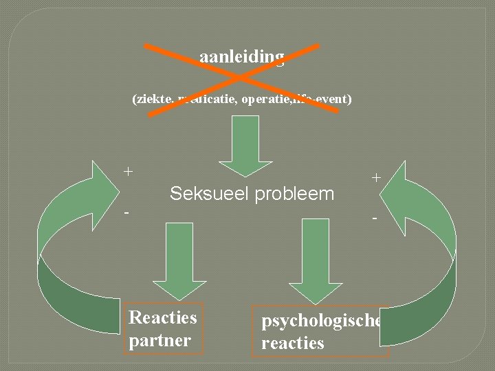 aanleiding (ziekte, medicatie, operatie, life-event) + - Seksueel probleem Reacties partner + - psychologische