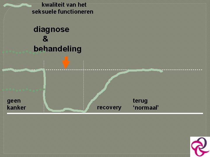 kwaliteit van het seksuele functioneren diagnose & behandeling geen kanker recovery terug ‘normaal’ 