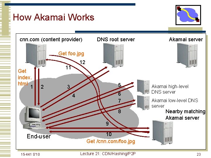 How Akamai Works cnn. com (content provider) DNS root server Akamai server Get foo.