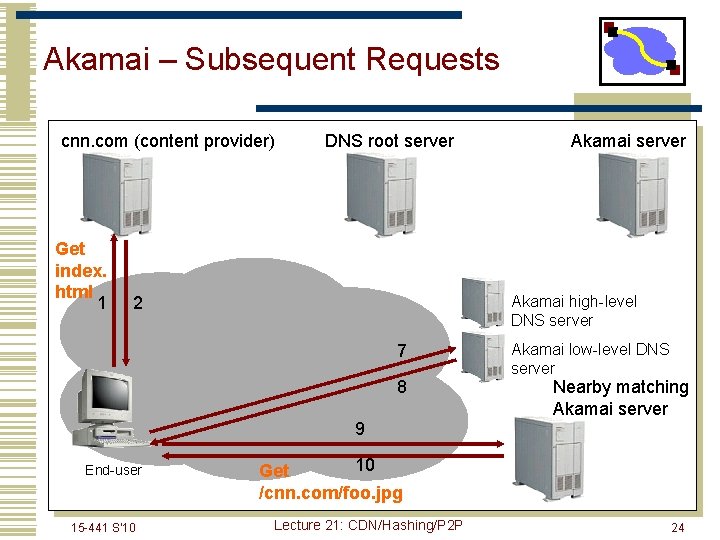 Akamai – Subsequent Requests cnn. com (content provider) Get index. html 1 DNS root