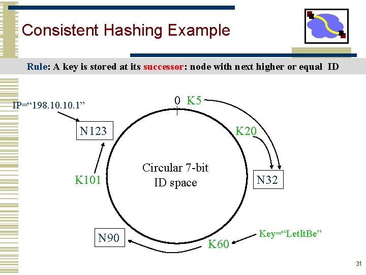 Consistent Hashing Example Rule: A key is stored at its successor: node with next