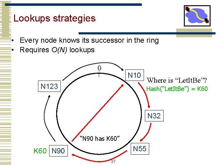 Lookups strategies • Every node knows its successor in the ring • Requires O(N)