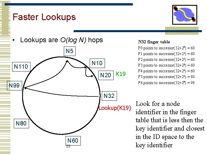 Faster Lookups • Lookups are O(log N) hops N 32 finger table N 5