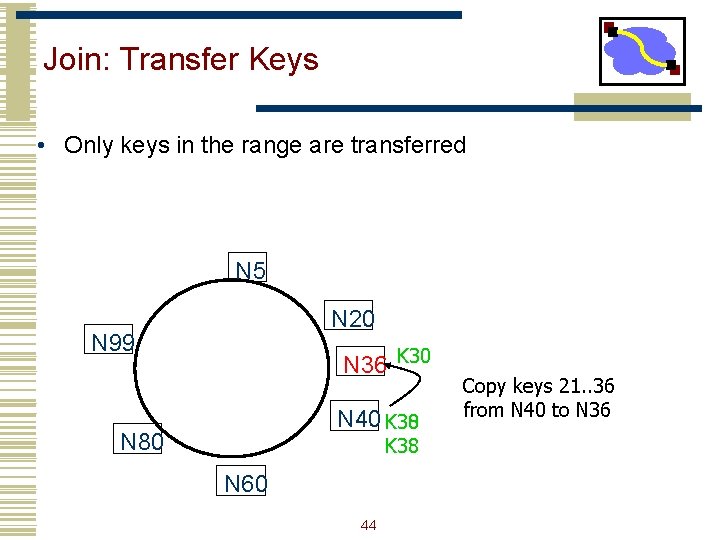 Join: Transfer Keys • Only keys in the range are transferred N 5 N