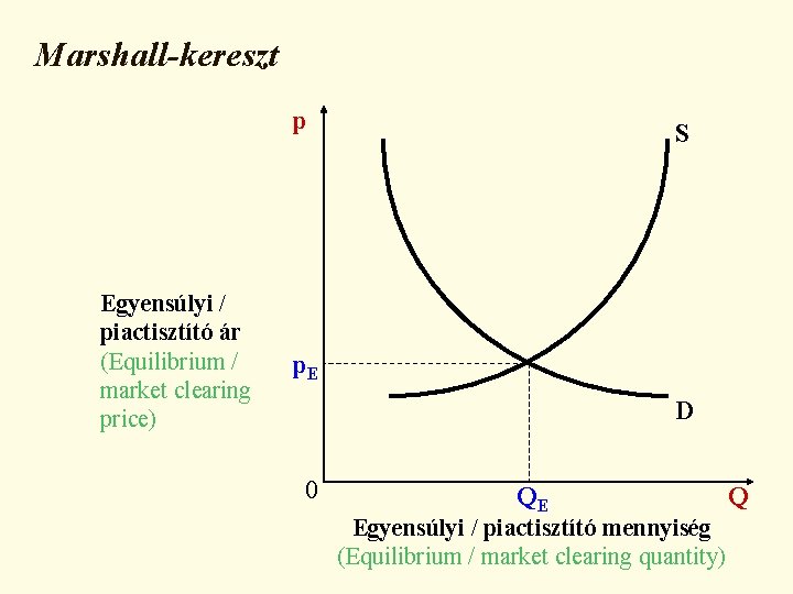 Marshall-kereszt p Egyensúlyi / piactisztító ár (Equilibrium / market clearing price) S p. E