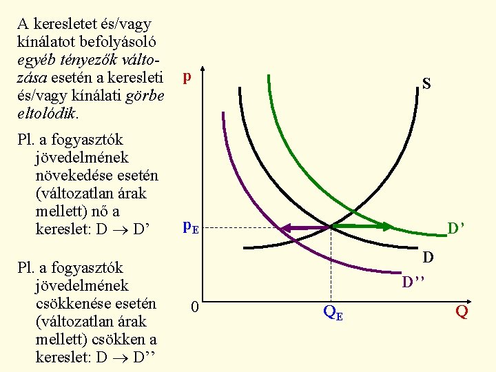 A keresletet és/vagy kínálatot befolyásoló egyéb tényezők változása esetén a keresleti és/vagy kínálati görbe