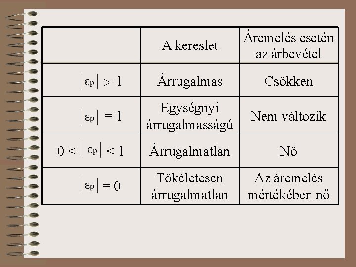 0< A kereslet Áremelés esetén az árbevétel 1 Árrugalmas Csökken =1 Egységnyi árrugalmasságú Nem