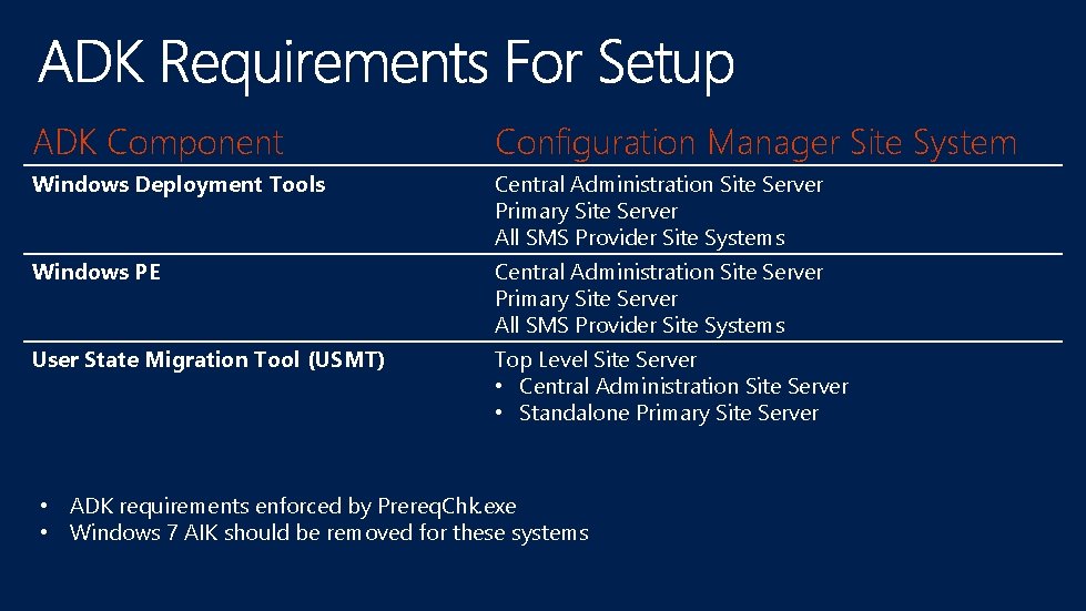 ADK Component Configuration Manager Site System Windows Deployment Tools Central Administration Site Server Primary