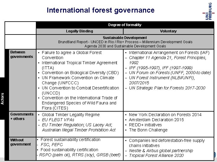 International forest governance Degree of formality Legally Binding Voluntary Sustainable Development Brundtland Report -