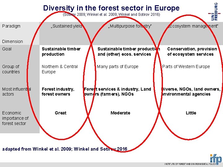 Diversity in the forest sector in Europe (Sotirov 2009; Winkel et al. 2009; Winkel